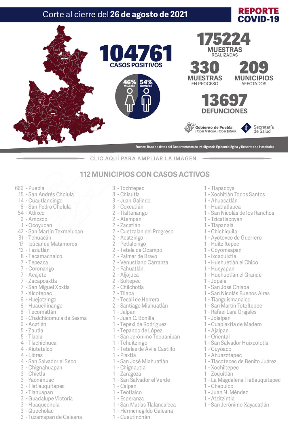 Reporte COVID-19, 26 de agosto de 2021:
104761 Casos positivos,
175224 Muestras realizadas,
330 Muestras en proceso,
209 Municipios afectados,
13697 defunciones.