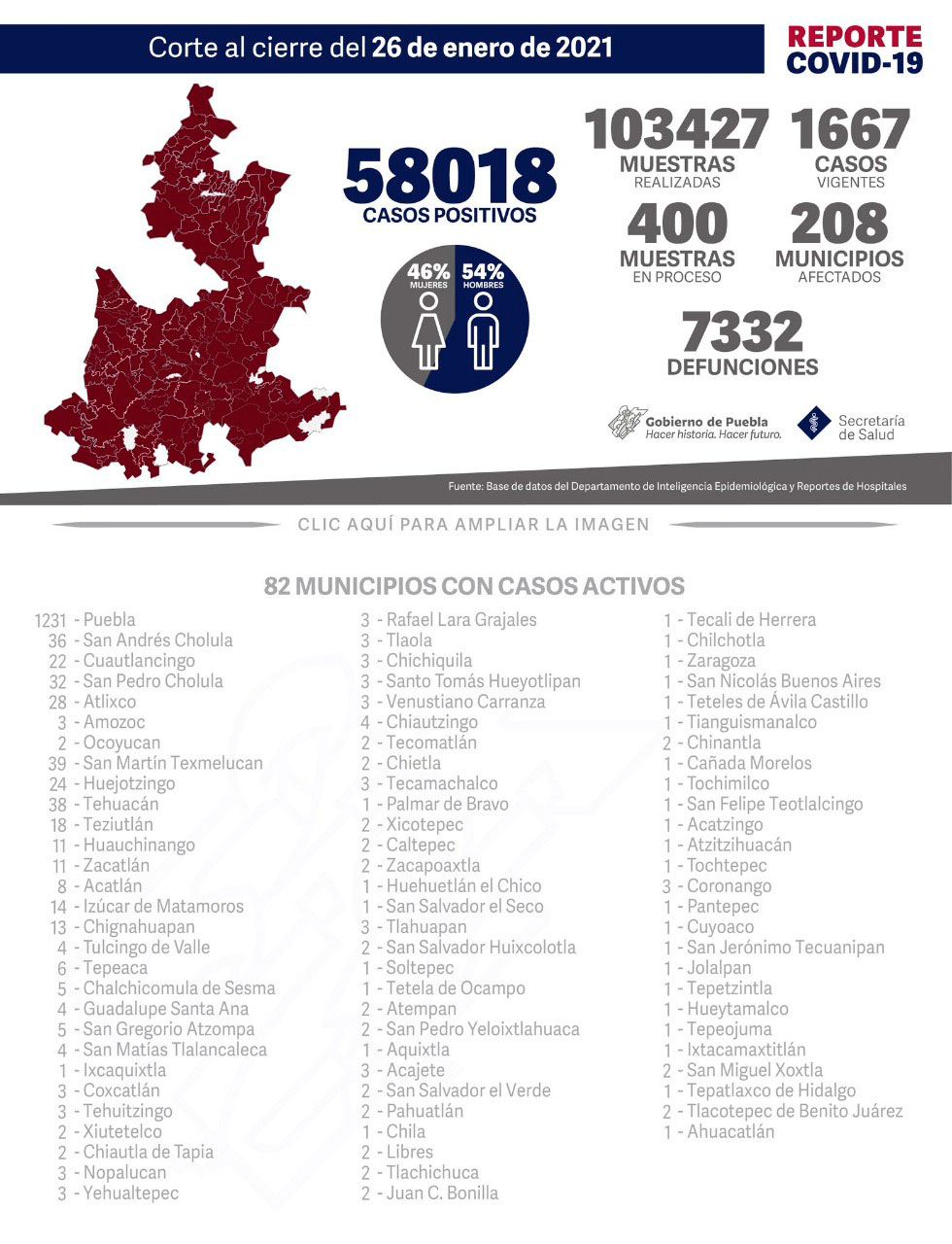 Reporte COVID-19, 26 de enero de 2021:
58018 Casos positivos,
103427 Muestras realizadas,
1667 casos vigentes,
400 Muestras en proceso,
208 Municipios afectados,
7332 defunciones.