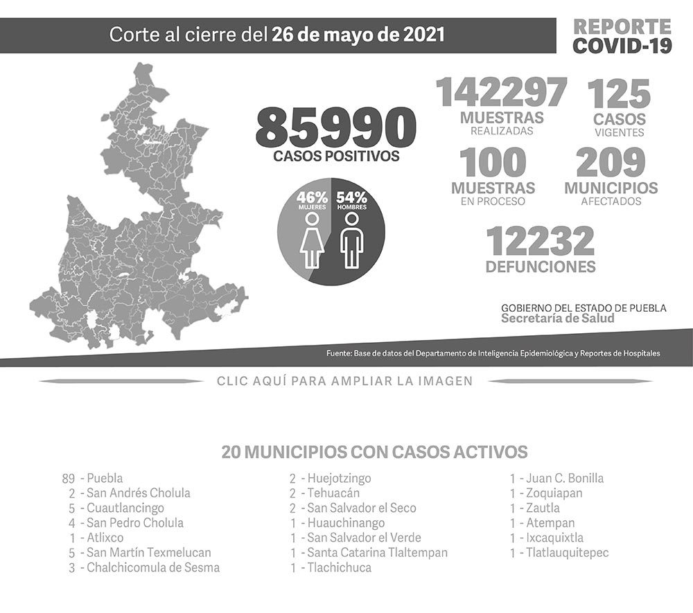 Reporte COVID-19, 26 de mayo de 2021:
85990 Casos positivos,
142297 Muestras realizadas,
125 casos vigentes,
100 Muestras en proceso,
209 Municipios afectados,
12232 defunciones.