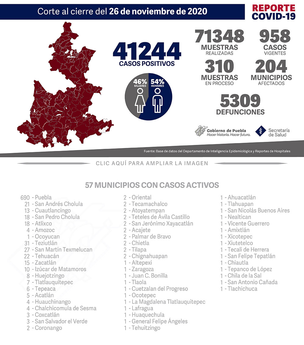 Reporte COVID-19, 26 de noviembre de 2020:
41244 Casos positivos,
71348 Muestras realizadas,
958 casos vigentes,
310 Muestras en proceso,
204 Municipios afectados,
5309 defunciones.