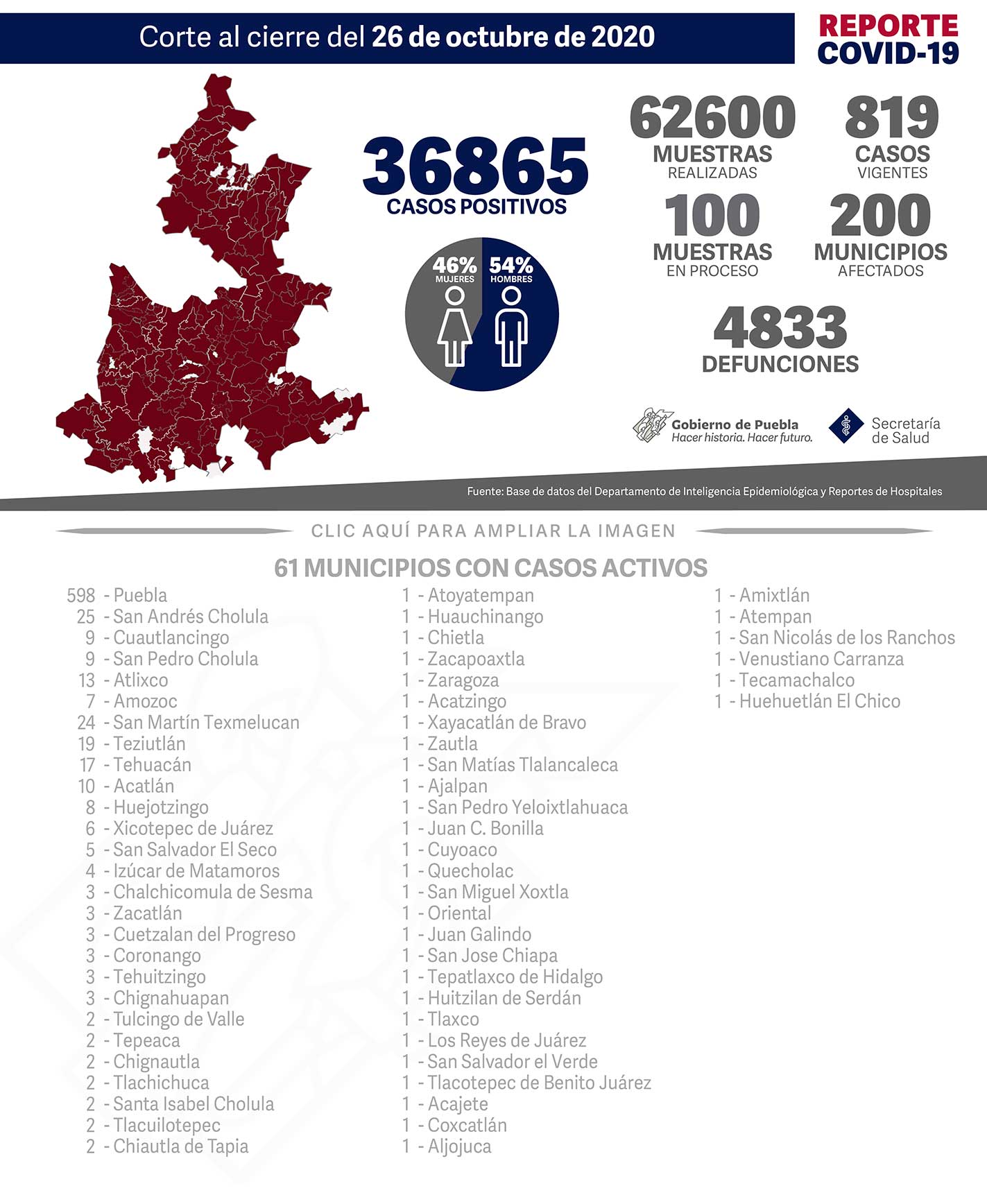 Reporte COVID-19 26 de octubre de 2020:
36865 Casos positivos,
62600 Muestras realizadas,
819 casos vigentes,
100 Muestras en proceso,
200 Municipios afectados,
4833 defunciones.