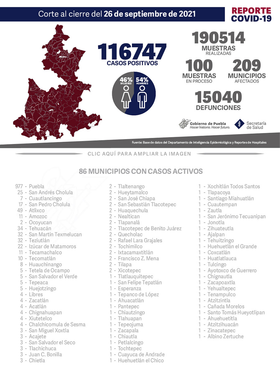 Reporte COVID-19, 26 de septiembre de 2021:
116747 Casos positivos,
190514 Muestras realizadas,
100 Muestras en proceso,
209 Municipios afectados,
15040 defunciones.