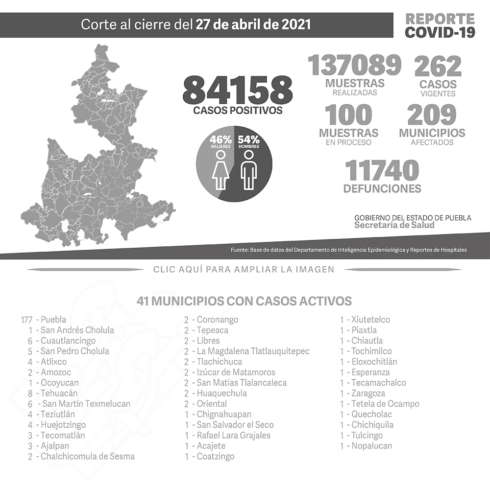 Reporte COVID-19, 27 de abril de 2021:
84158 Casos positivos,
137089 Muestras realizadas,
262 casos vigentes,
100 Muestras en proceso,
209 Municipios afectados,
11740 defunciones.