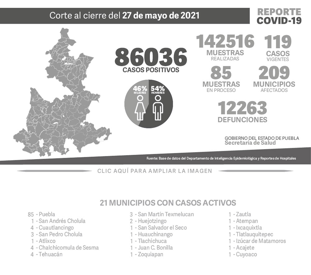 Reporte COVID-19, 27 de mayo de 2021:
86036 Casos positivos,
142516 Muestras realizadas,
119 casos vigentes,
85 Muestras en proceso,
209 Municipios afectados,
12263 defunciones.