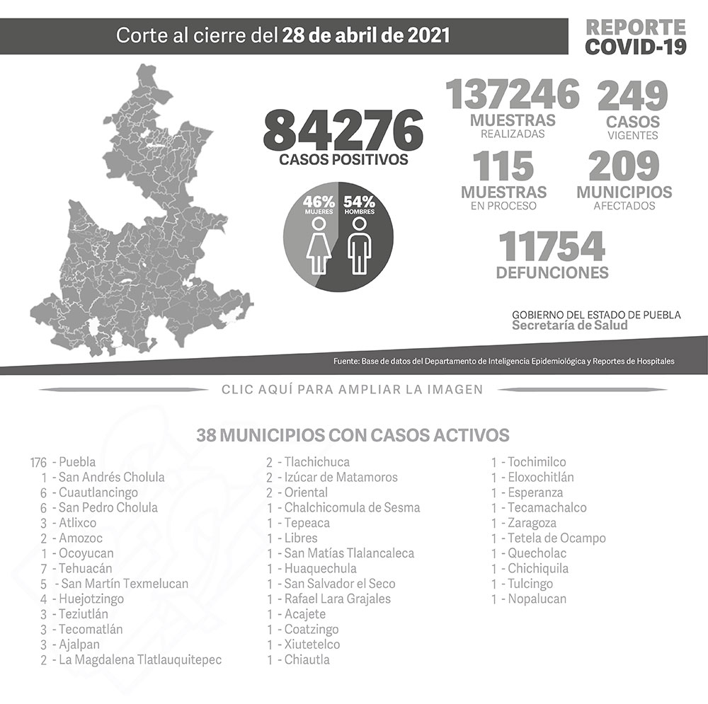 Reporte COVID-19, 28 de abril de 2021:
84276 Casos positivos,
137246 Muestras realizadas,
249 casos vigentes,
115 Muestras en proceso,
209 Municipios afectados,
11754 defunciones.