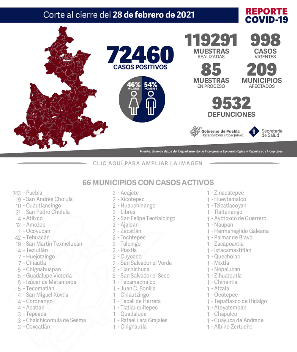 Reporte COVID-19, 28 de febrero de 2021:
72460 Casos positivos,
119291 Muestras realizadas,
998 casos vigentes,
85 Muestras en proceso,
209 Municipios afectados,
9532 defunciones.