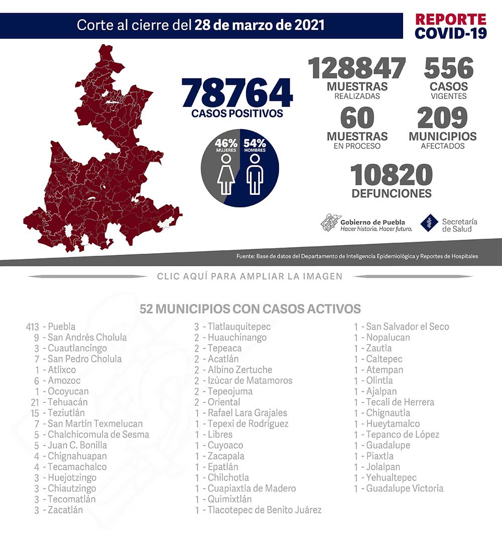 Reporte COVID-19, 28 de marzo de 2021:
78764 Casos positivos,
128847 Muestras realizadas,
556 casos vigentes,
60 Muestras en proceso,
209 Municipios afectados,
10820 defunciones.