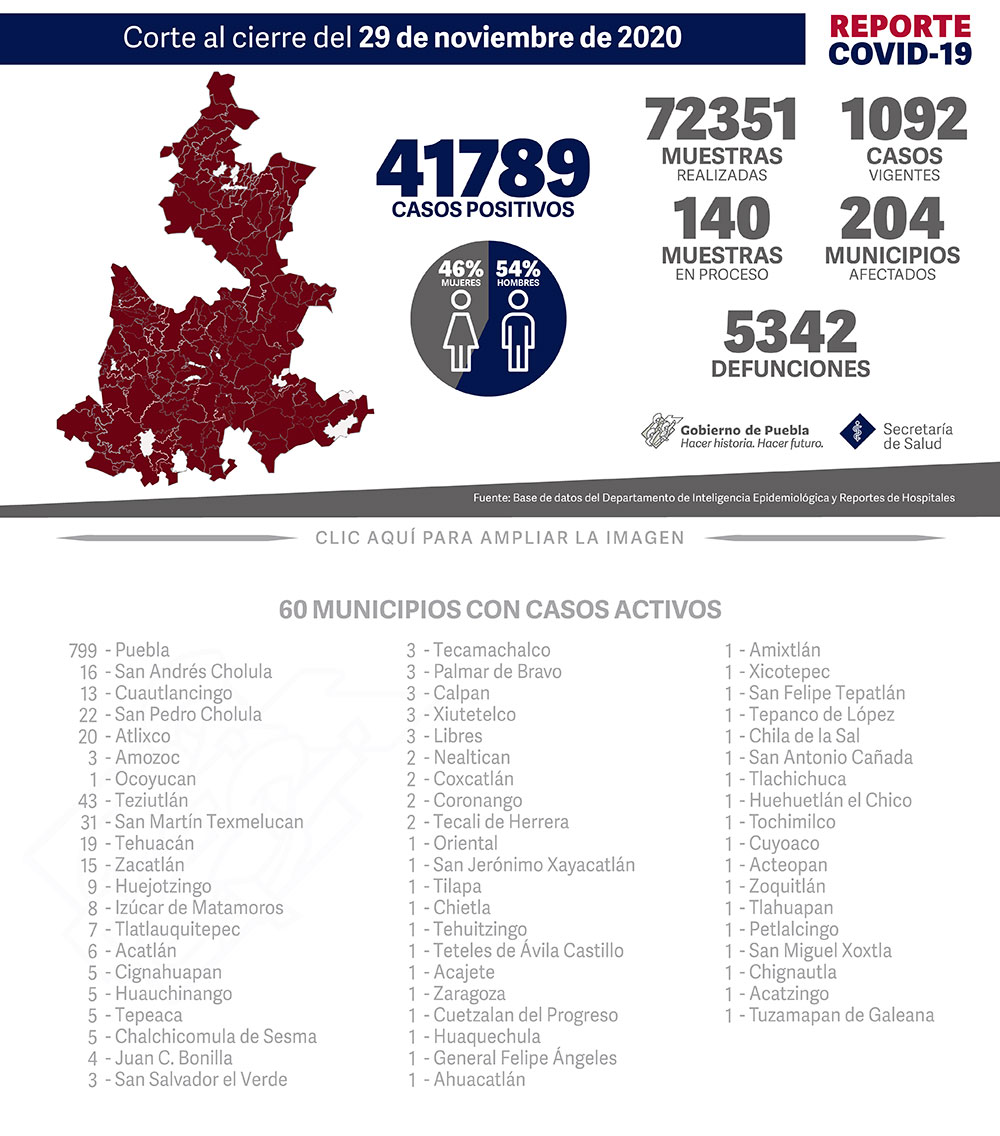 Reporte COVID-19, 29 de noviembre de 2020:
41789 Casos positivos,
72351 Muestras realizadas,
1092 casos vigentes,
140 Muestras en proceso,
204 Municipios afectados,
5342 defunciones.