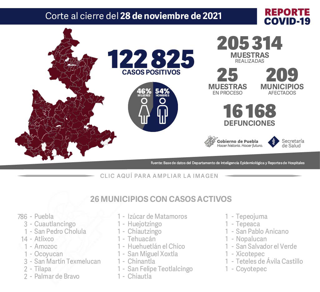 Reporte COVID-19, 28 de noviembre de 2021:
122825 Casos positivos,
205314 Muestras realizadas,
25 Muestras en proceso,
209 Municipios afectados,
16168 defunciones.