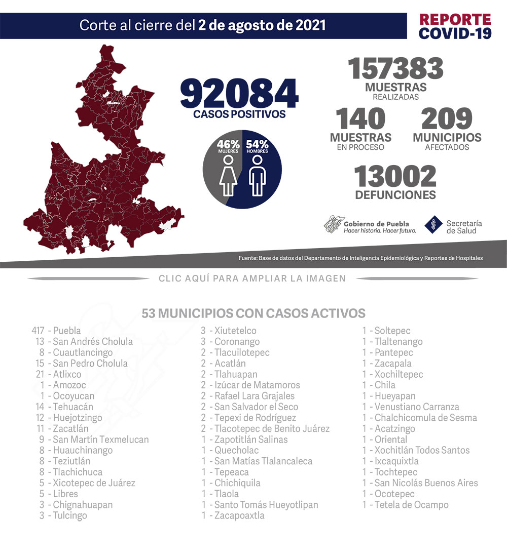 Reporte COVID-19, 2 de agosto de 2021:
92084 Casos positivos,
157383 Muestras realizadas,
140 Muestras en proceso,
209 Municipios afectados,
13002 defunciones.
