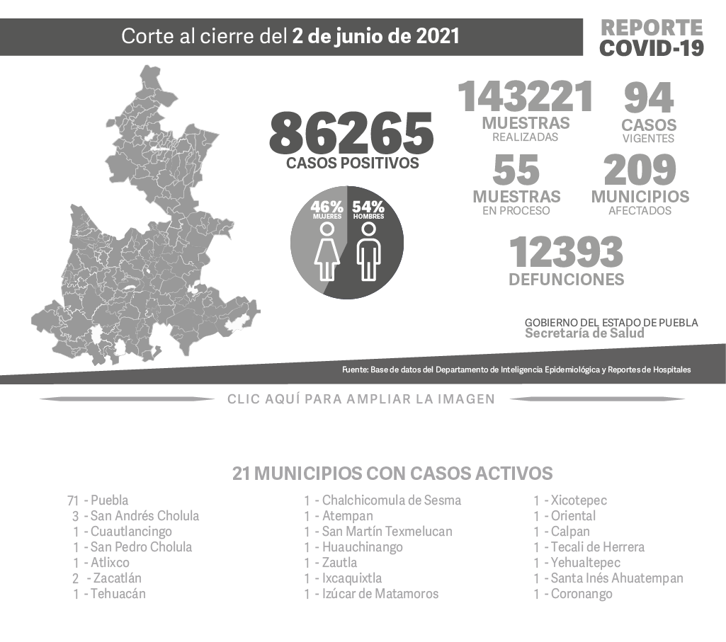 Reporte COVID-19, 2 de junio de 2021:
86265 Casos positivos,
143221 Muestras realizadas,
94 casos vigentes,
55 Muestras en proceso,
209 Municipios afectados,
12393 defunciones.