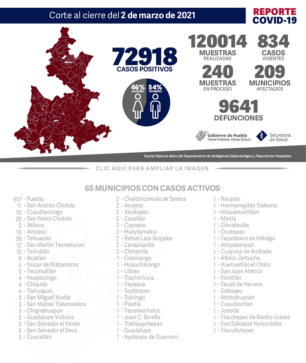 Reporte COVID-19, 2 de marzo de 2021:
72918 Casos positivos,
120014 Muestras realizadas,
834 casos vigentes,
240 Muestras en proceso,
209 Municipios afectados,
9641 defunciones.
