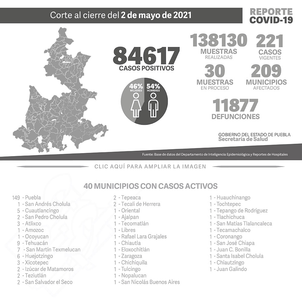 Reporte COVID-19, 2 de mayo de 2021:
84617 Casos positivos,
138130 Muestras realizadas,
221 casos vigentes,
30 Muestras en proceso,
209 Municipios afectados,
11877 defunciones.