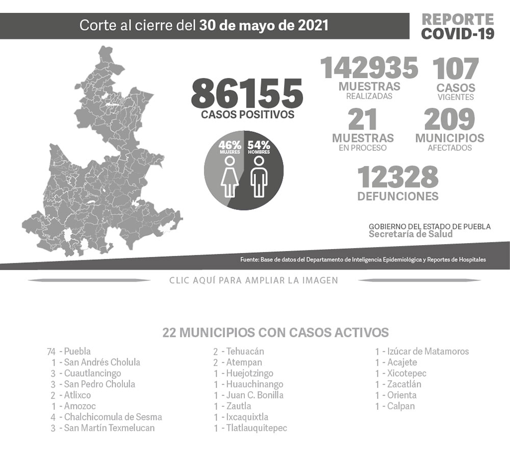 Reporte COVID-19, 30 de mayo de 2021:
86155 Casos positivos,
142935 Muestras realizadas,
107 casos vigentes,
21 Muestras en proceso,
209 Municipios afectados,
12328 defunciones.