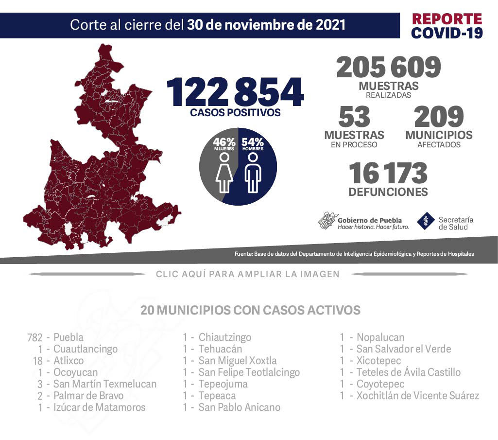 Reporte COVID-19, 30 de noviembre de 2021:
122854 Casos positivos,
205609 Muestras realizadas,
53 Muestras en proceso,
209 Municipios afectados,
16173 defunciones.