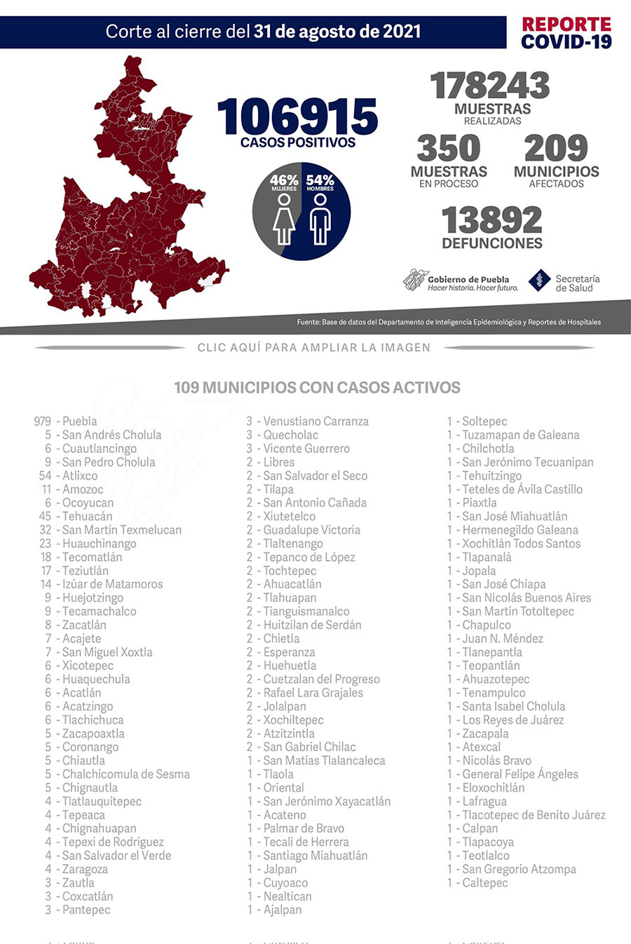 Reporte COVID-19, 31 de agosto de 2021:
106915 Casos positivos,
178243 Muestras realizadas,
350 Muestras en proceso,
209 Municipios afectados,
13892 defunciones.