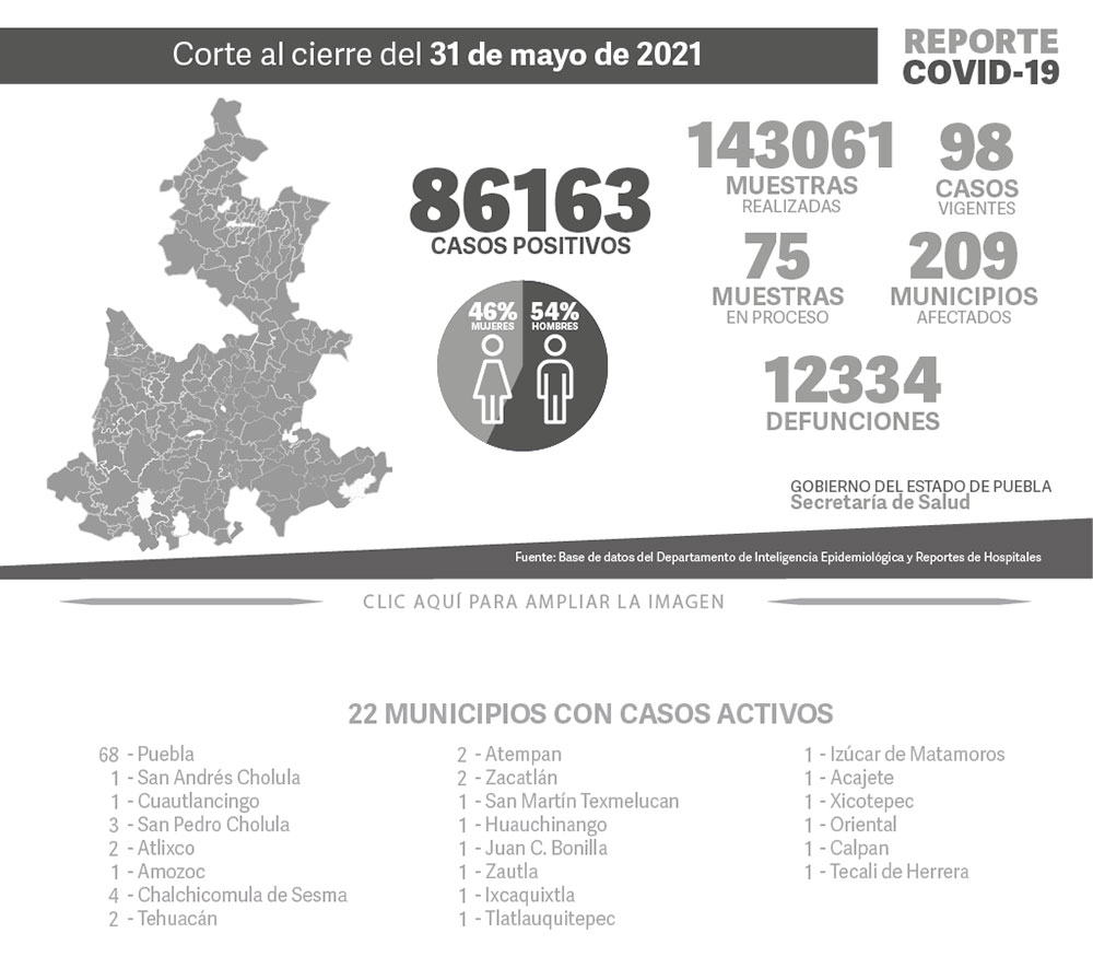 Reporte COVID-19, 31 de mayo de 2021:
86163 Casos positivos,
142061 Muestras realizadas,
98 casos vigentes,
75 Muestras en proceso,
209 Municipios afectados,
12334 defunciones.