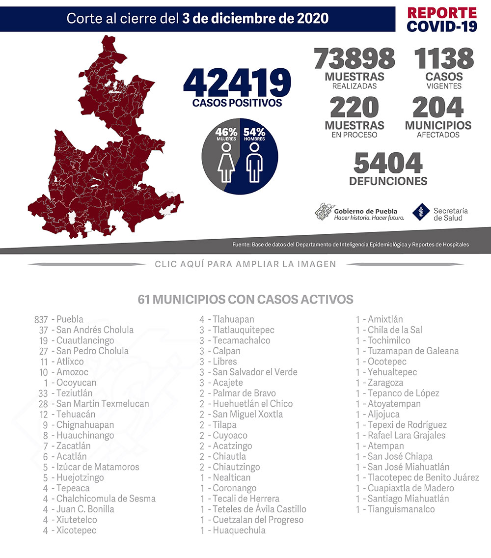 Reporte COVID-19, 3 de diciembre de 2020:
42419 Casos positivos,
73898 Muestras realizadas,
1138 casos vigentes,
220 Muestras en proceso,
204 Municipios afectados,
5404 defunciones.