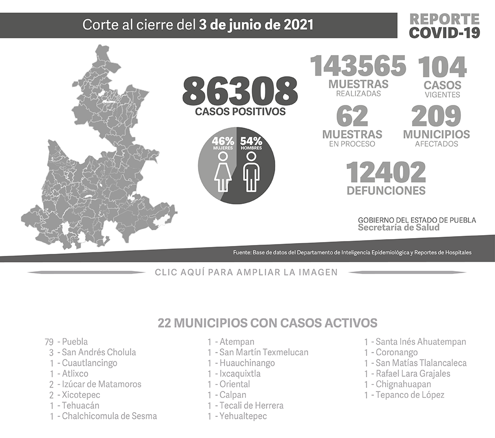 Reporte COVID-19, 3 de junio de 2021:
86308 Casos positivos,
143565 Muestras realizadas,
104 casos vigentes,
62 Muestras en proceso,
209 Municipios afectados,
12402 defunciones.