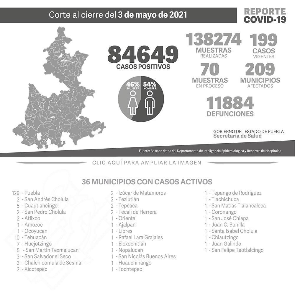 Reporte COVID-19, 3 de mayo de 2021:
84649 Casos positivos,
138274 Muestras realizadas,
199 casos vigentes,
70 Muestras en proceso,
209 Municipios afectados,
11884 defunciones.