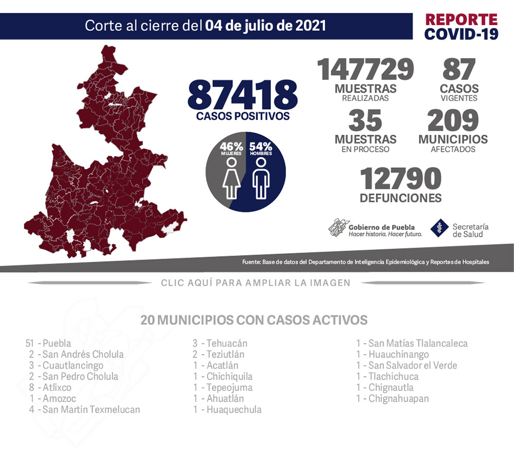 Reporte COVID-19, 4 de julio de 2021:
87418 Casos positivos,
147729 Muestras realizadas,
87 casos vigentes,
35 Muestras en proceso,
209 Municipios afectados,
12790 defunciones.