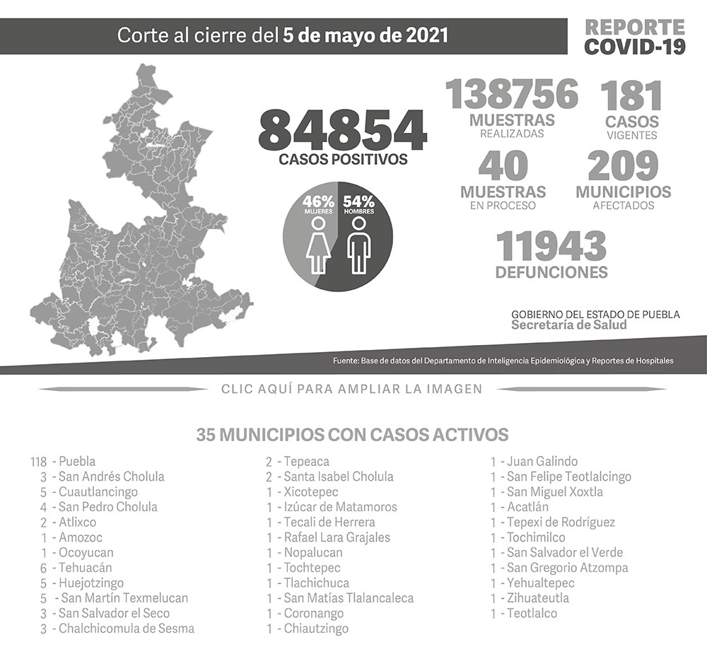 Reporte COVID-19, 5 de mayo de 2021:
84854 Casos positivos,
138756 Muestras realizadas,
181 casos vigentes,
40 Muestras en proceso,
209 Municipios afectados,
11943 defunciones.