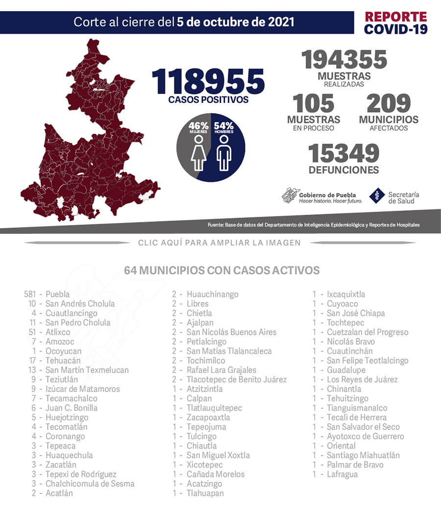 Reporte COVID-19, 5 de octubre de 2021:
118955 Casos positivos,
194355 Muestras realizadas,
105 Muestras en proceso,
209 Municipios afectados,
15349 defunciones.