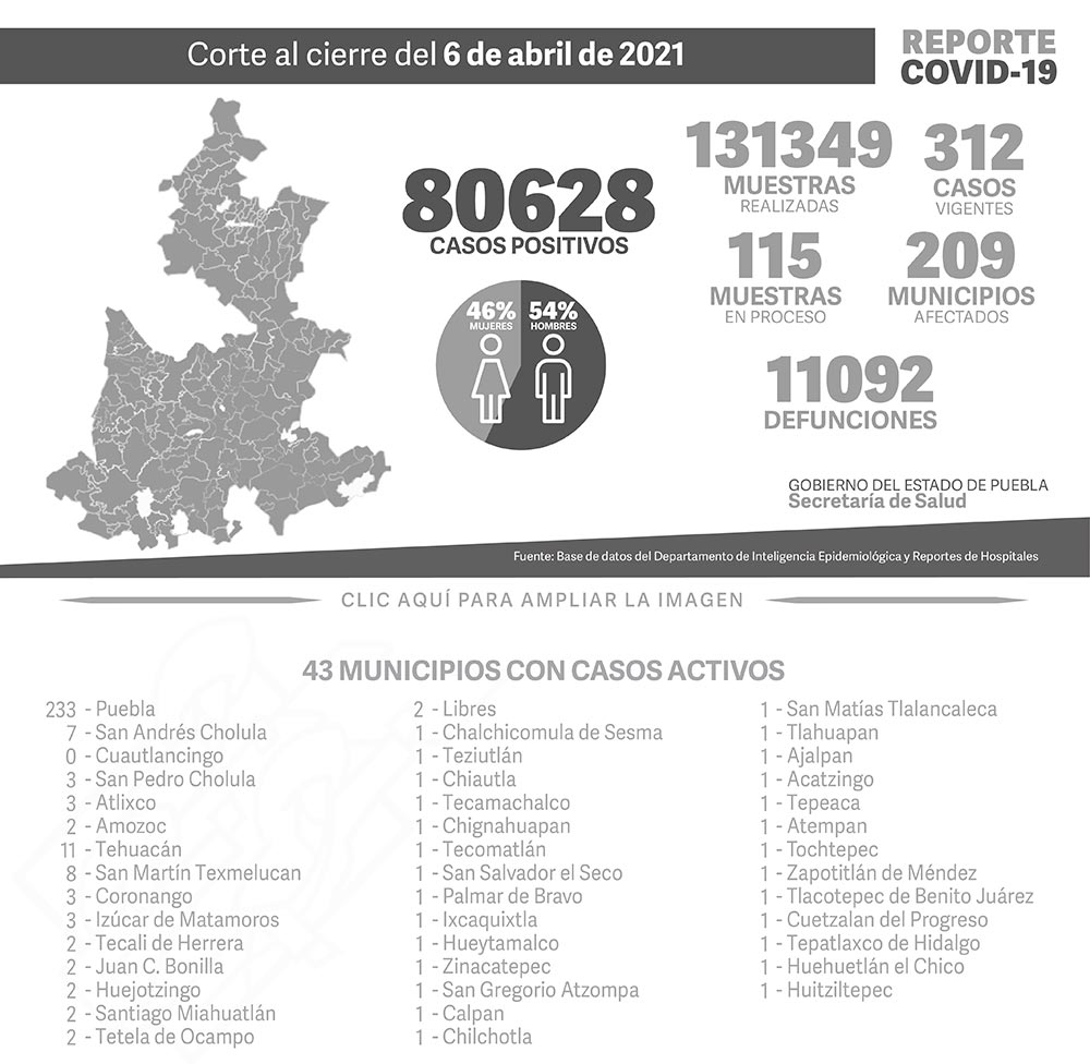 Reporte COVID-19, 6 de abril de 2021:
80628 Casos positivos,
131349 Muestras realizadas,
312 casos vigentes,
115 Muestras en proceso,
209 Municipios afectados,
11092 defunciones.