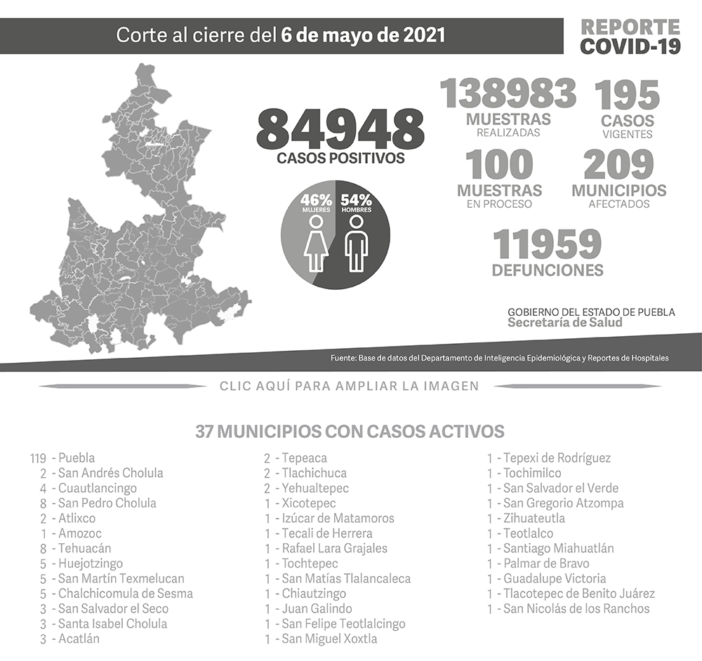 Reporte COVID-19, 6 de mayo de 2021:
84948 Casos positivos,
138983 Muestras realizadas,
195 casos vigentes,
100 Muestras en proceso,
209 Municipios afectados,
11959 defunciones.