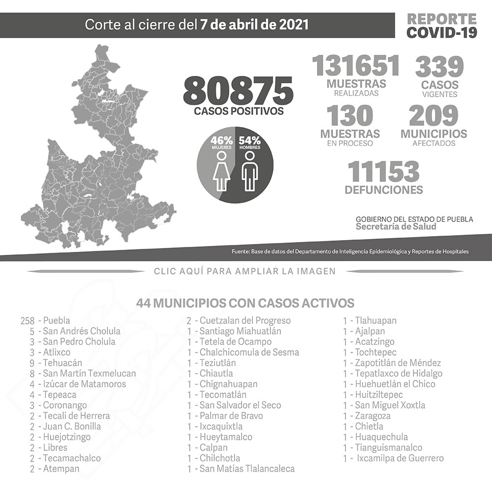 Reporte COVID-19, 7 de abril de 2021:
80875 Casos positivos,
131651 Muestras realizadas,
339 casos vigentes,
130 Muestras en proceso,
209 Municipios afectados,
11153 defunciones.