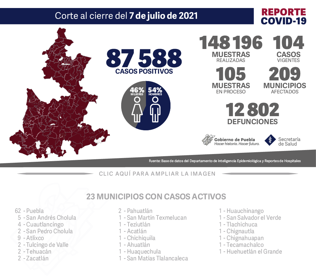 Reporte COVID-19, 7 de julio de 2021:
87588 Casos positivos,
148196 Muestras realizadas,
104 casos vigentes,
105 Muestras en proceso,
209 Municipios afectados,
12802 defunciones.