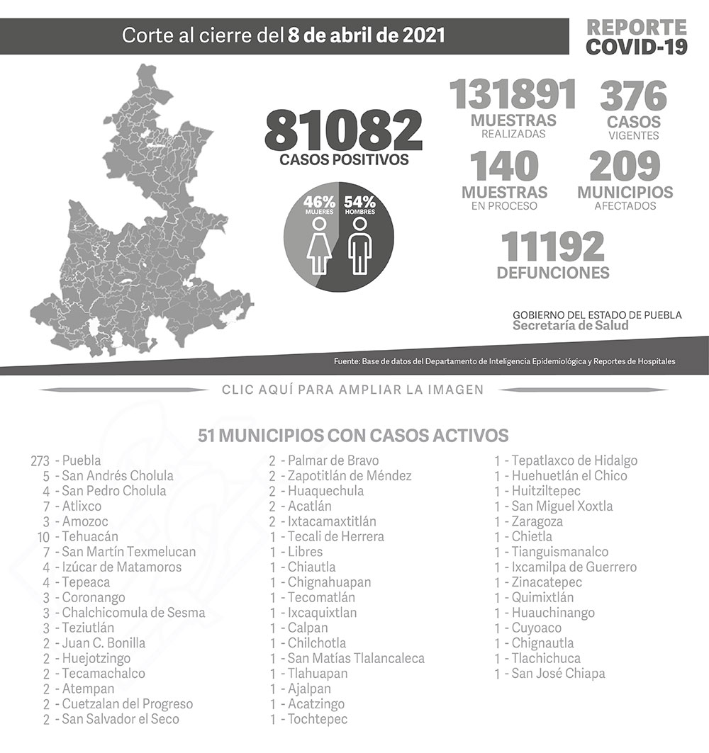 Reporte COVID-19, 8 de abril de 2021:
81082 Casos positivos,
131891 Muestras realizadas,
376 casos vigentes,
140 Muestras en proceso,
209 Municipios afectados,
11192 defunciones.