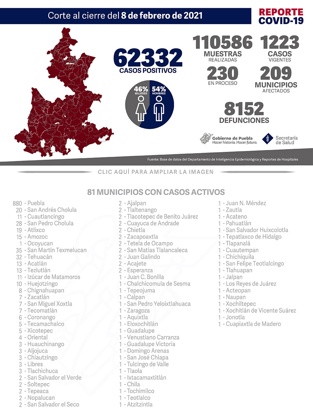 Reporte COVID-19, 8 de febrero de 2021:
62332 Casos positivos,
110586 Muestras realizadas,
1223 casos vigentes,
230 Muestras en proceso,
209 Municipios afectados,
8152 defunciones.