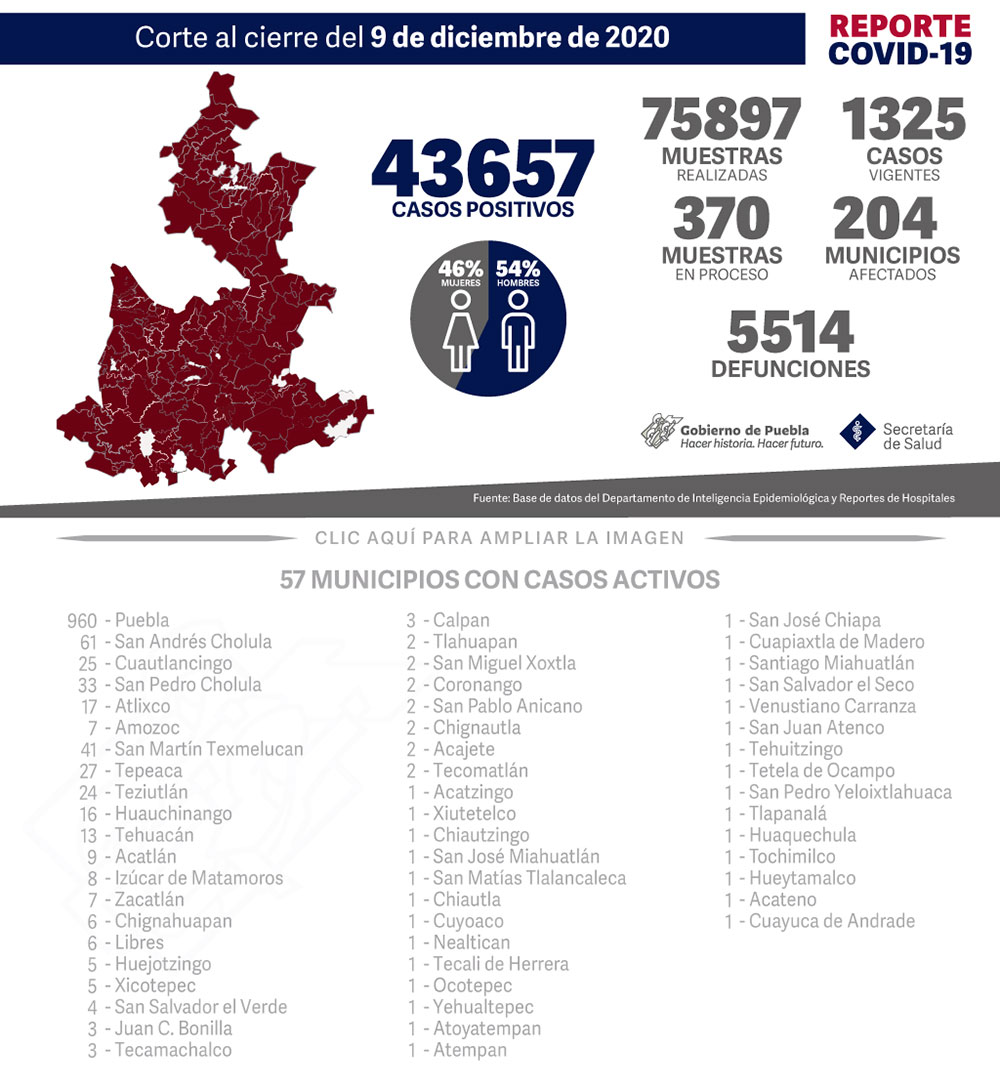 Reporte COVID-19, 9 de diciembre de 2020:
43657 Casos positivos,
75897 Muestras realizadas,
1325 casos vigentes,
370 Muestras en proceso,
204 Municipios afectados,
5514 defunciones.