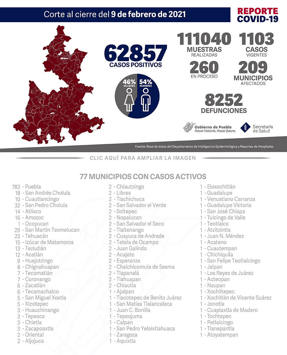 Reporte COVID-19, 9 de febrero de 2021:
62857 Casos positivos,
111040 Muestras realizadas,
1103 casos vigentes,
260 Muestras en proceso,
209 Municipios afectados,
8252 defunciones.