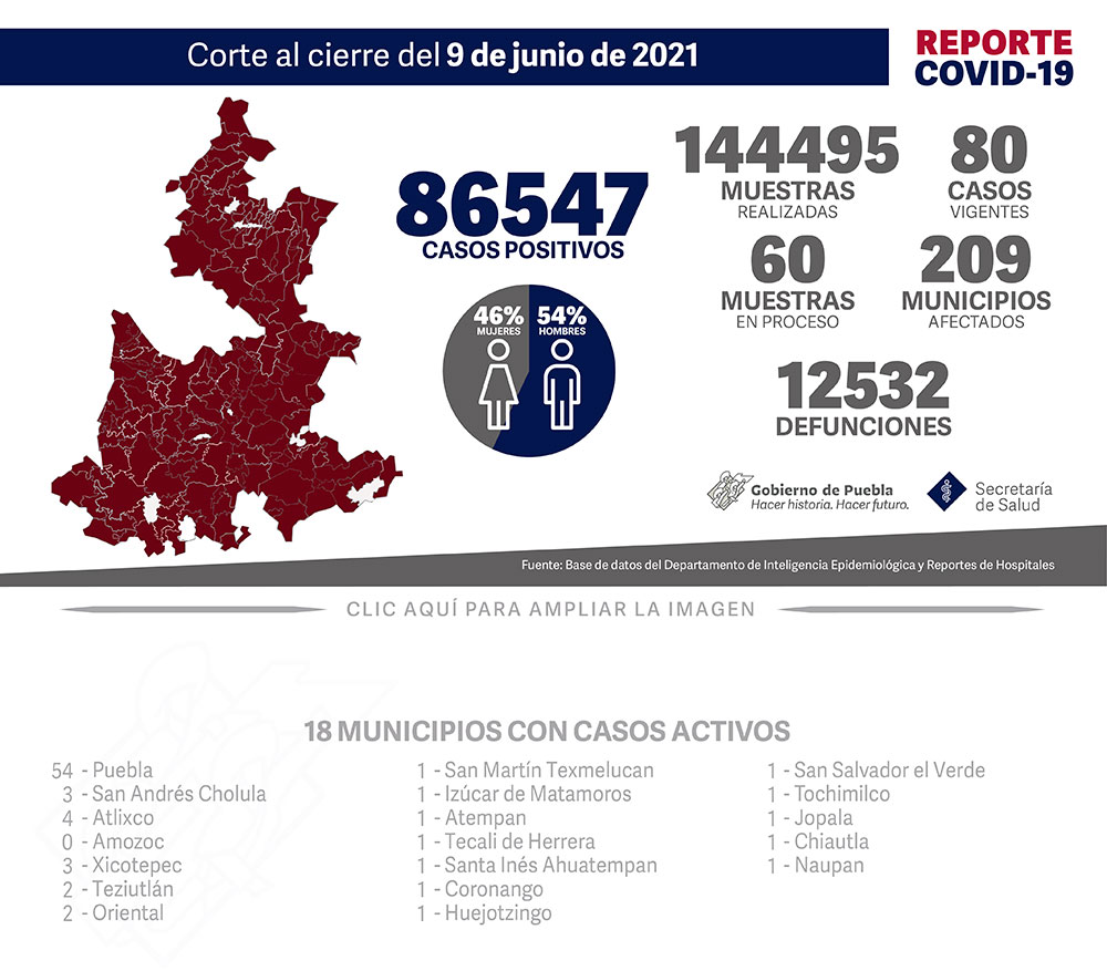 Reporte COVID-19, 9 de junio de 2021:
86547 Casos positivos,
144495 Muestras realizadas,
80 casos vigentes,
60 Muestras en proceso,
209 Municipios afectados,
12532 defunciones.
